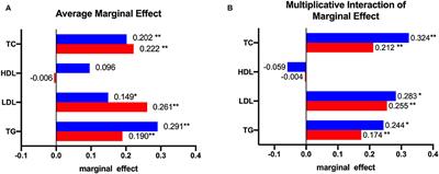 Effect of the interaction between alcohol and meat consumption on the hyperlipidaemia risk among elderly individuals: Evidence from Shanghai, China